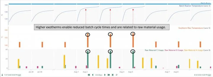 Batch Quality Correlation Discovery Using Chain View Enables Reduced Cycle Times