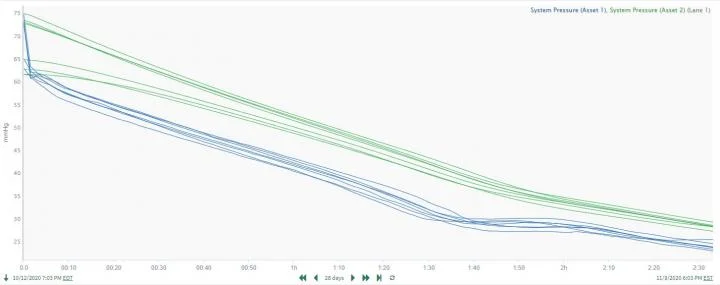 Parallel Equipment (Asset) Performance in Capsule View Confirms Process Bottleneck Improvement Potential